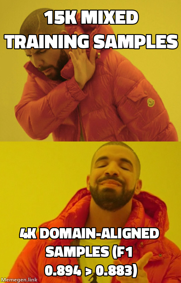 drake meme: 15K mixed training samples / 4K domain-aligned samples (F1 0.894 > 0.883)