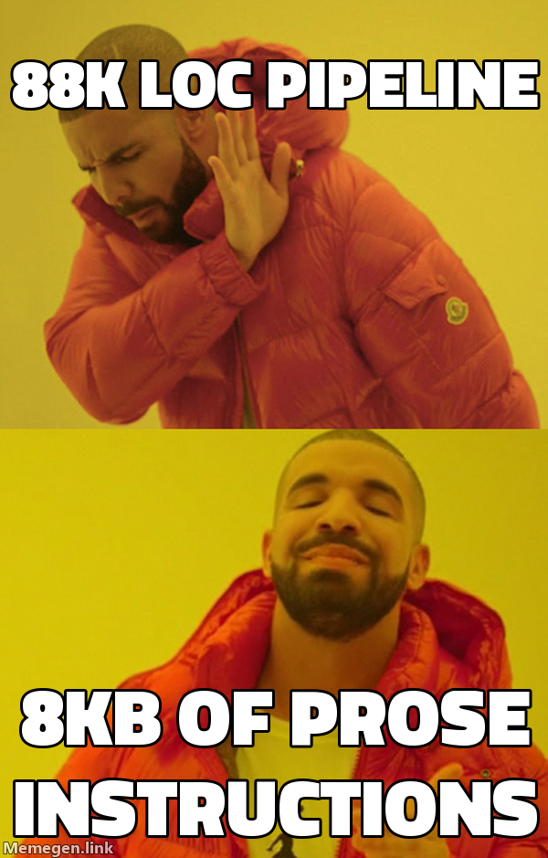 Less code, better results