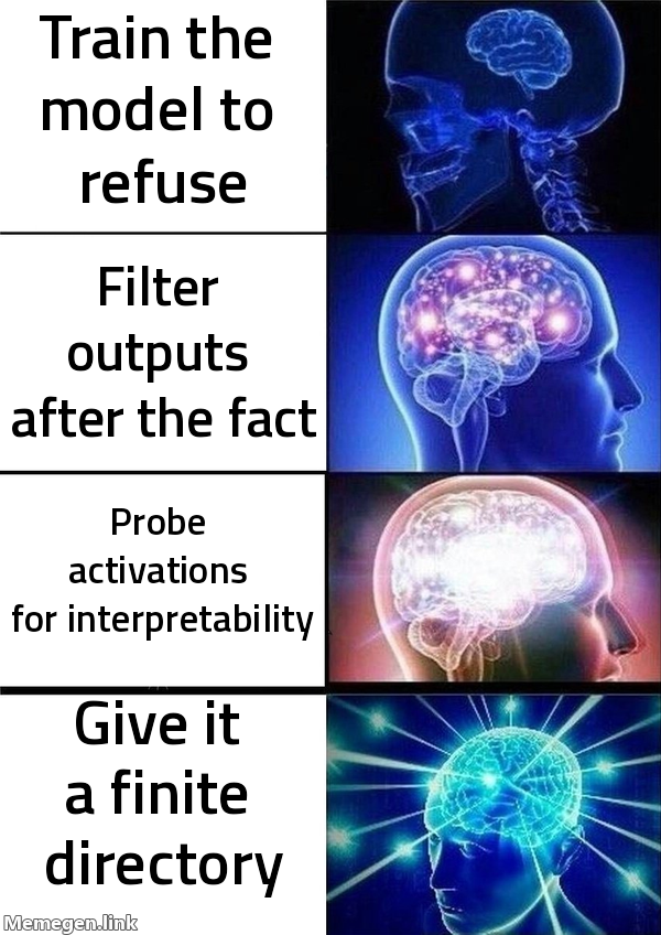 Galaxy brain meme with four panels of escalating brightness, labelled: 'Train the model to refuse', 'Filter outputs after the fact', 'Probe activations for interpretability', 'Give it a finite directory'.
