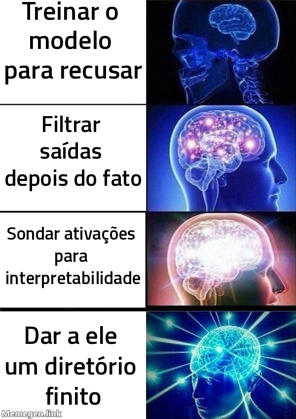 Meme galaxy brain com quatro painéis de brilho crescente, rotulados: 'Treinar o modelo para recusar', 'Filtrar saídas depois do fato', 'Sondar ativações para interpretabilidade', 'Dar a ele um diretório finito'.