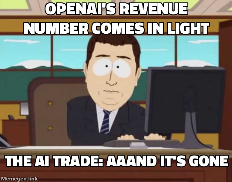 OpenAI's revenue number comes in light. The AI trade: 'Aaand it's gone.'
