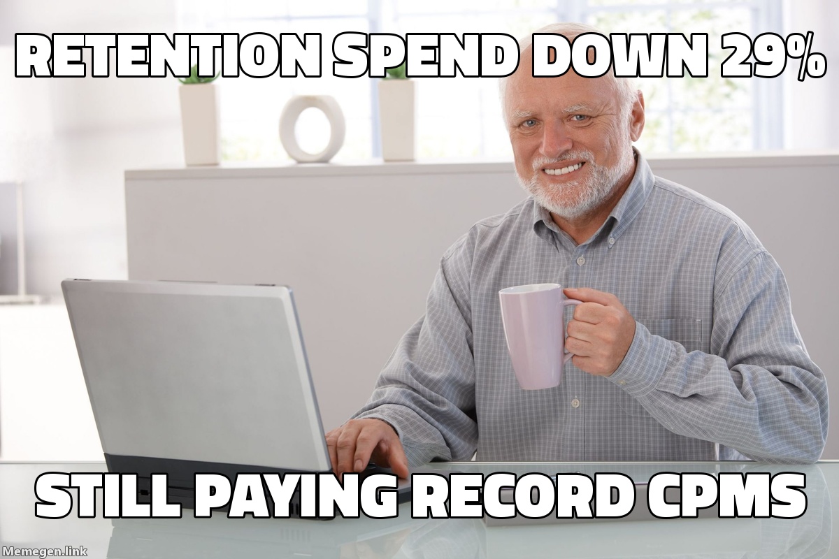 CMOs Cut Retention Budgets 29% While Paying Record CPMs for New Customers. The Math Doesn't Close.
