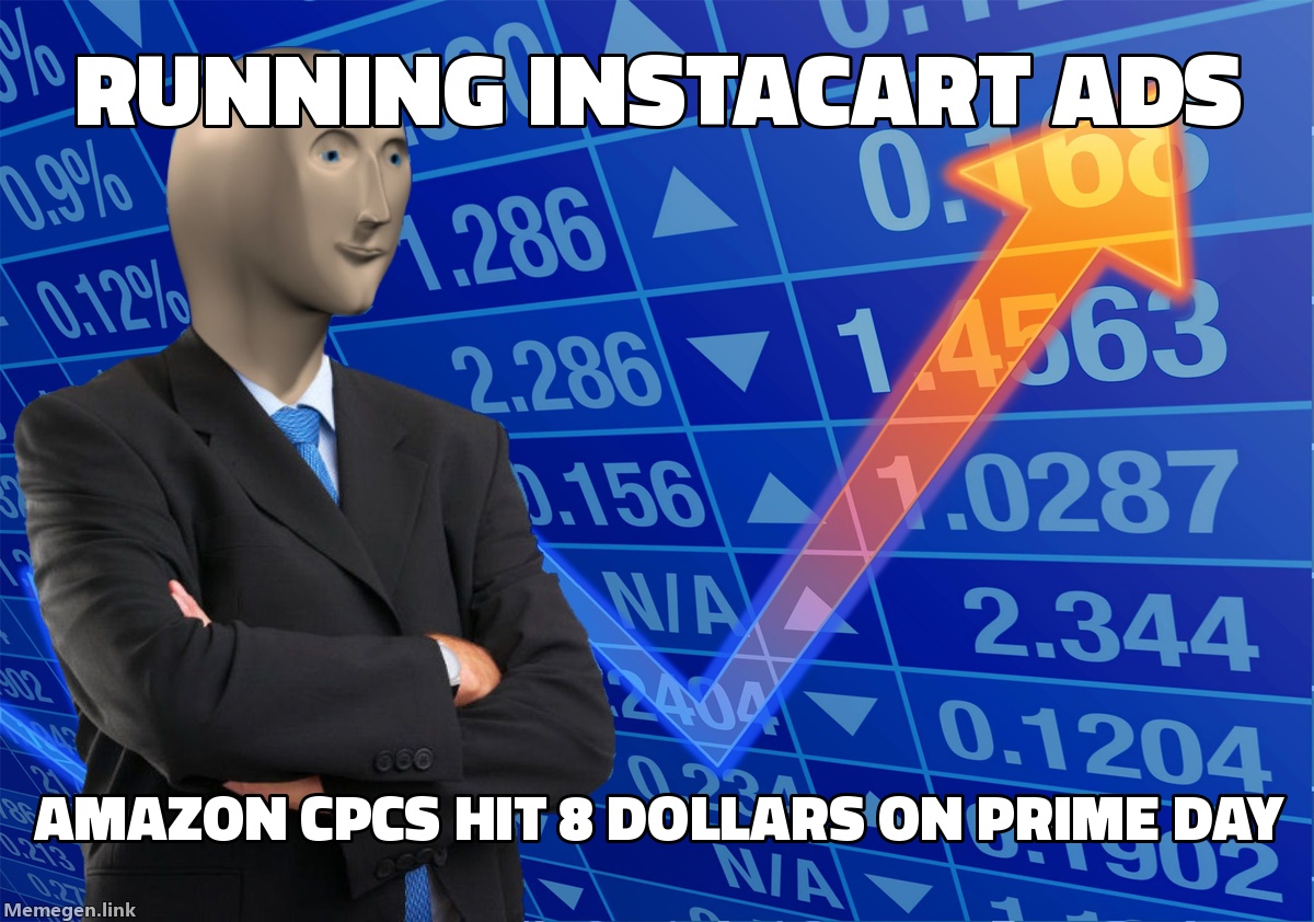 Instacart Ads Are Delivering $5.25 ROAS on Verified Purchases. Amazon CPCs Just Hit a 3-Year High.